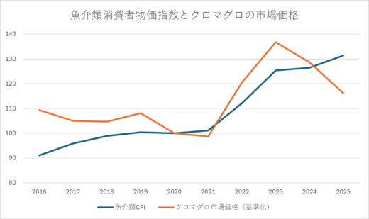 魚介類消費者物価指数とマグロの市場価格のトレンド